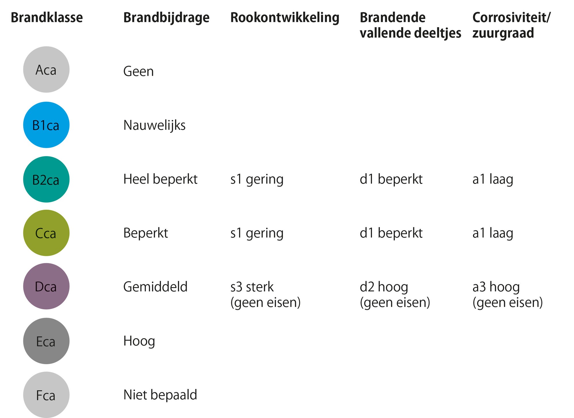 Brandbijdrage kabels op rol