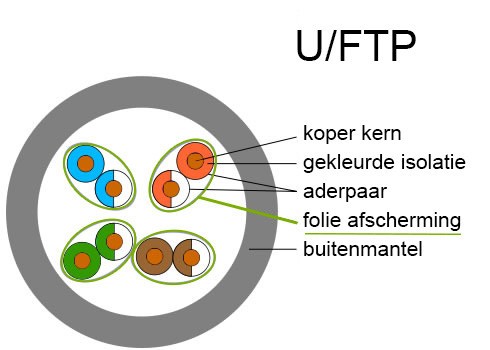 Opbouw U/FTP Kabel